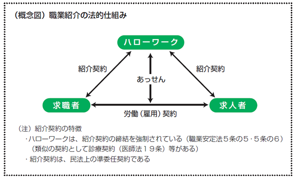 （概念図）職業紹介の法的仕組み