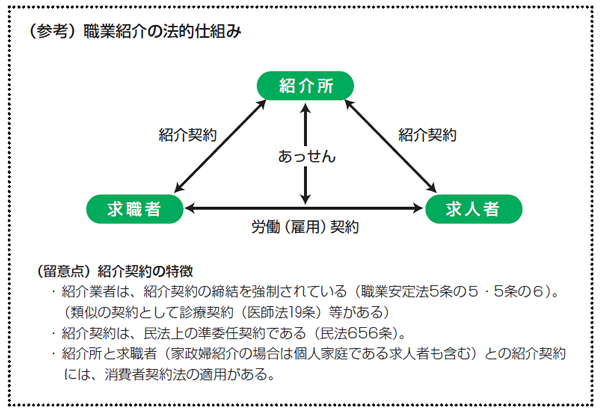 （参考）職業紹介の法的仕組み