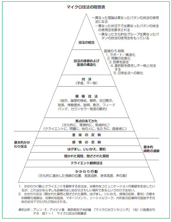 マイクロ技法の階層表