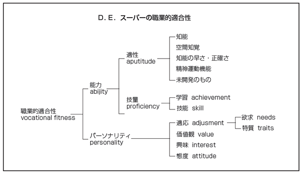 D.E.スーパーの職業的適合性