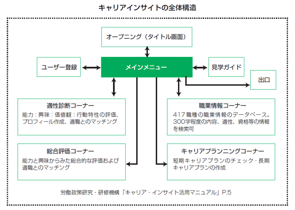 キャリアインサイトの全体構造