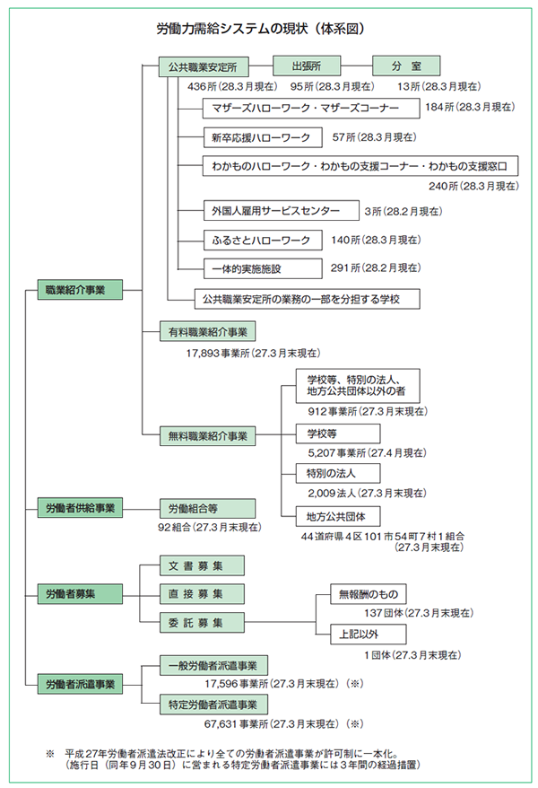 労働力需給システムの現状（体系図）