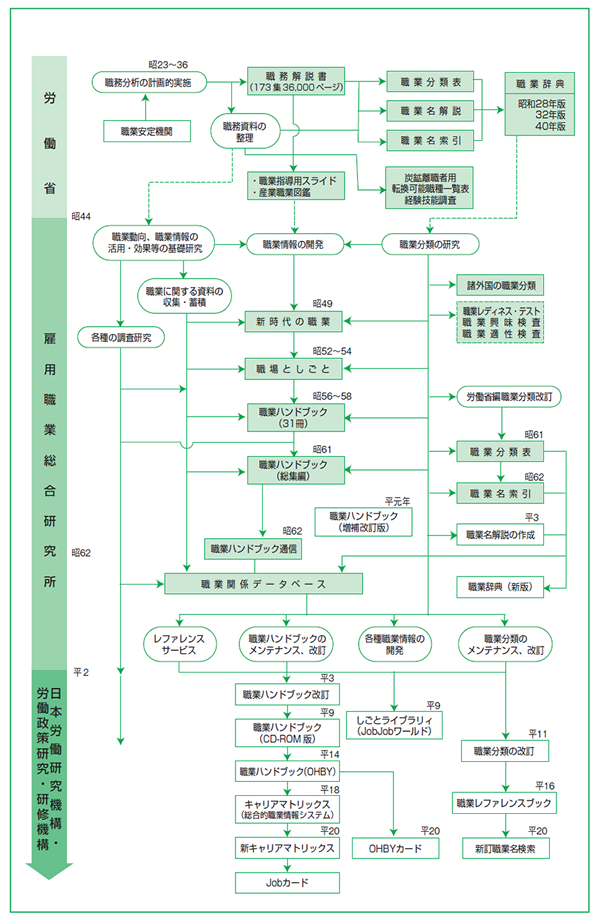 職業研究・職業情報の開発の系譜概要