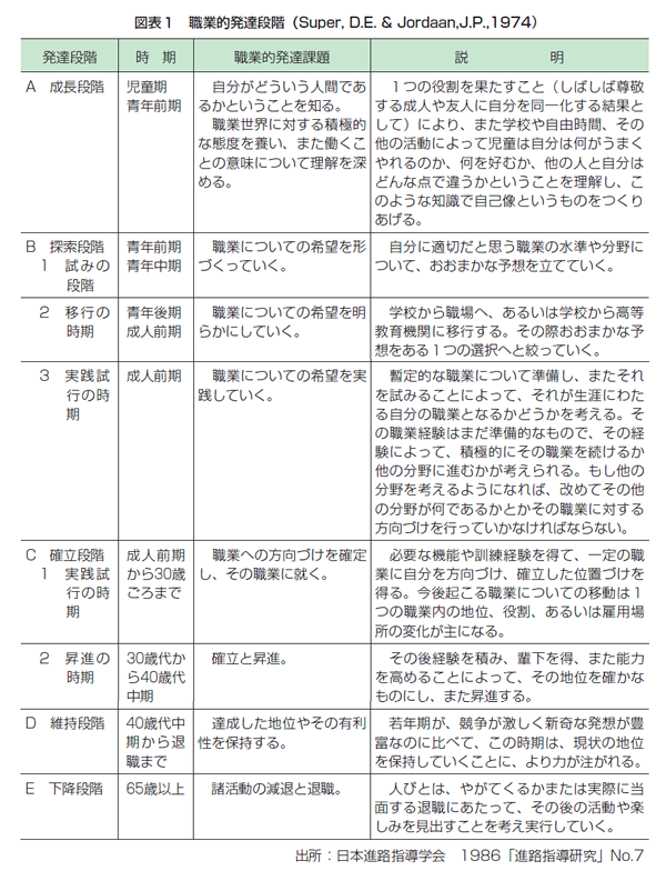 図表１　職業的発達段階（Super, D.E. & Jordaan,J.P.,1974）