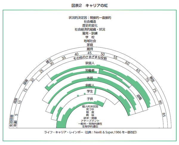 図表２　キャリアの虹