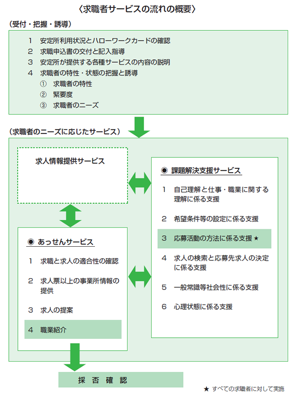 求職者サービスの流れの概要